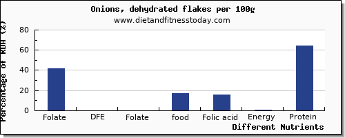 chart to show highest folate, dfe in folic acid in onions per 100g